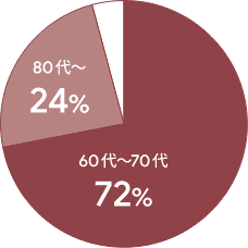 60代~70代72% 80代~24%