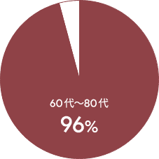 60代~80代96%